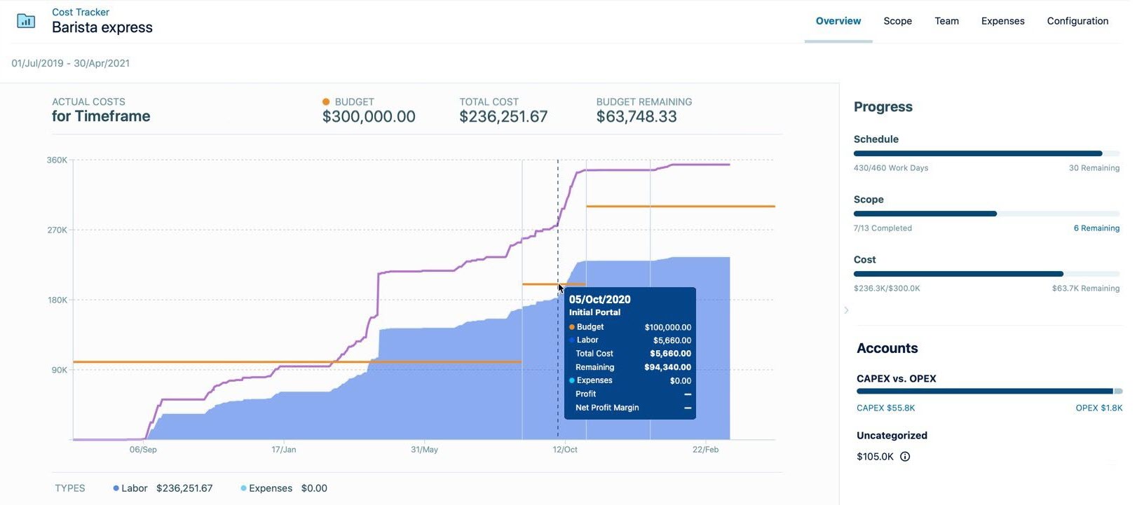 Budget milestones on the Overview page